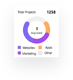 Total projects chart - Meet India's Website Experts - Subscriptions Community Total projects chart - Meet India's Website Experts - Subscriptions Community